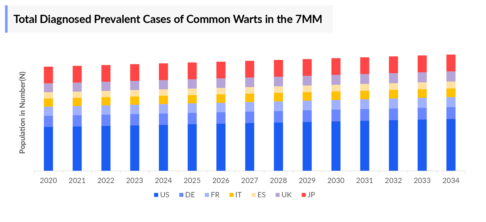 Total Diagnosed Prevalent Cases of Common Warts in the 7MM